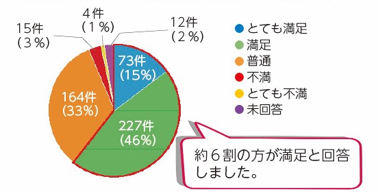 広報しらかわアンケート結果（評価）