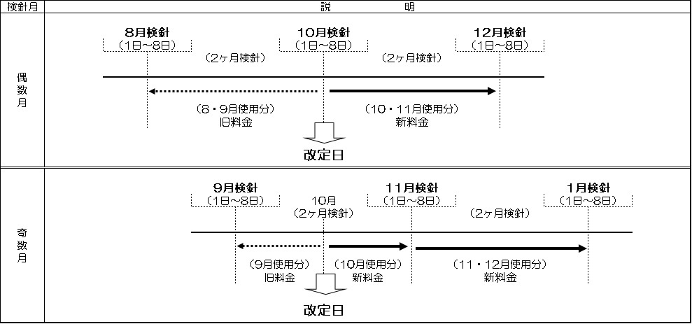 適用時期