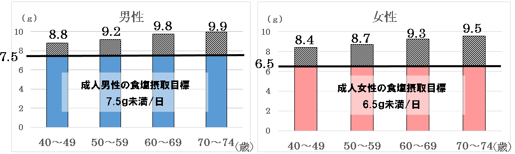 令和6年度白河市食塩摂取グラフ