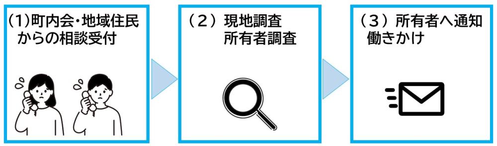 行政の流れ