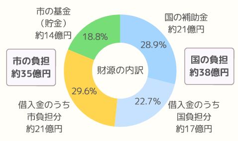 財源グラフ