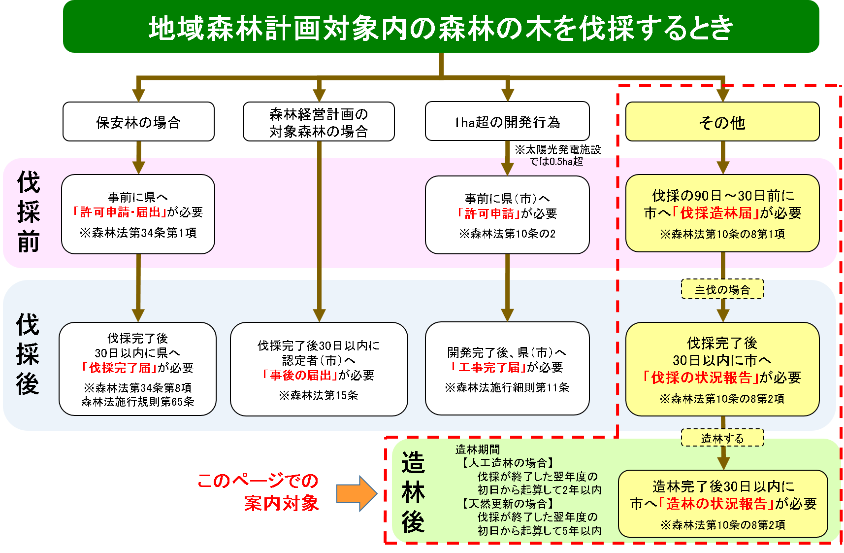 伐採手続きフロー