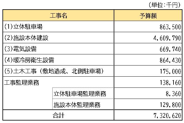 整備費用