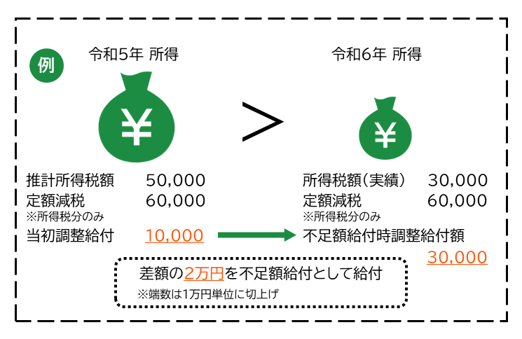 不足額給付（事例1）