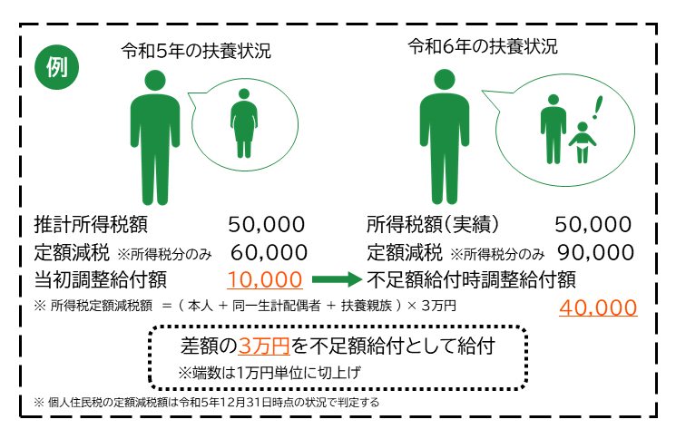 不足額給付（事例2）