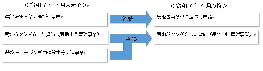 基盤法改正（農地の貸し借り）