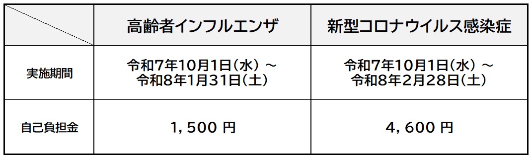 令和7年度 ｲﾝﾌﾙｺﾛﾅ実施期間と自己負担金
