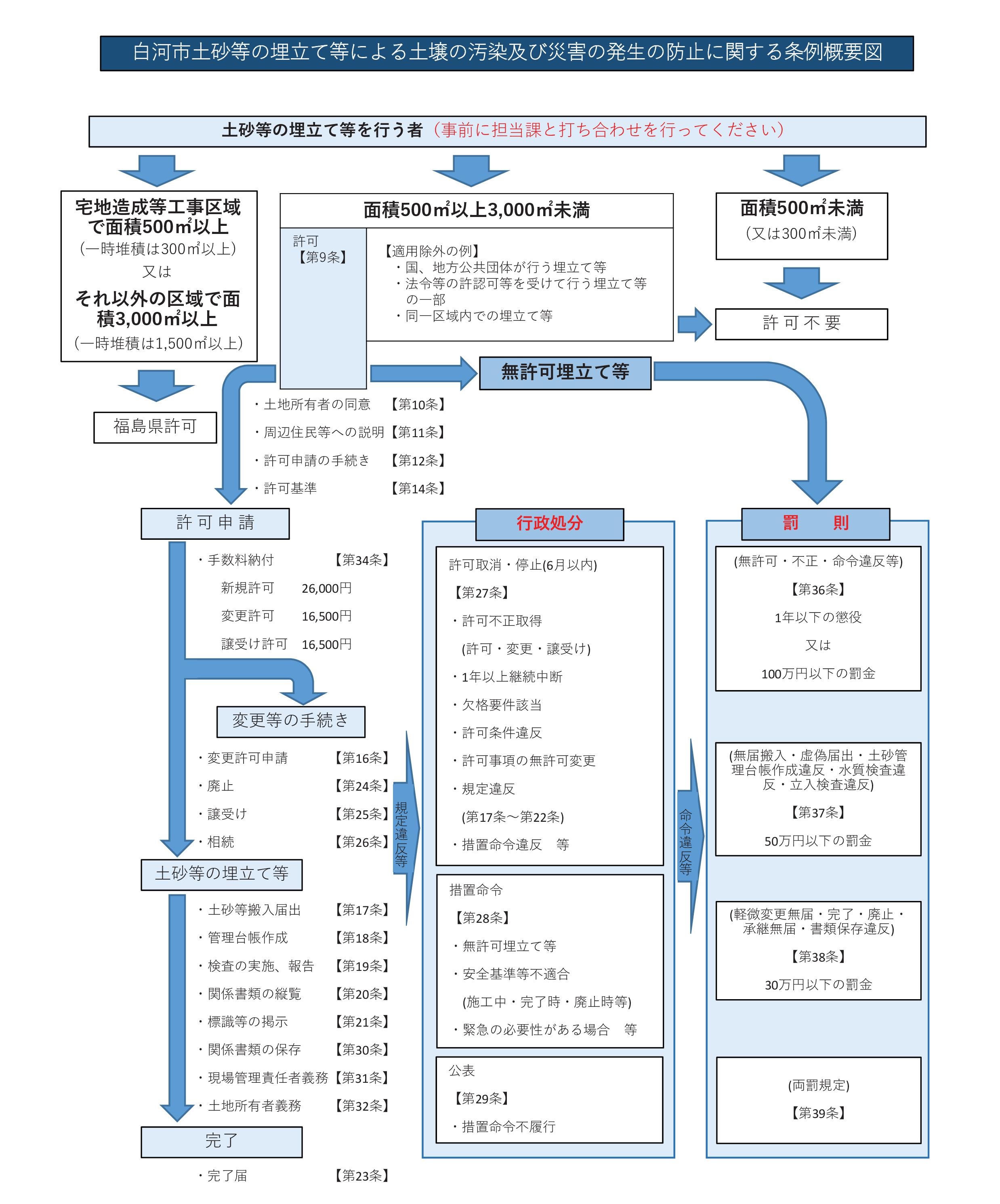 土砂埋立規制条例チラシ(盛土規制法指定後)