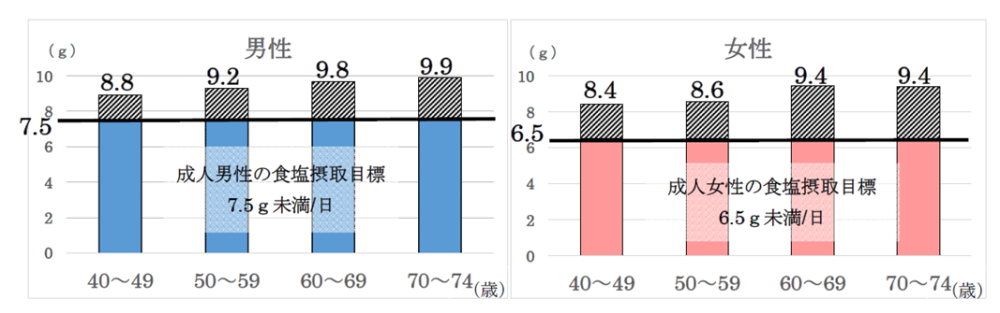 令和7年度尿中塩分測定結果グラフ