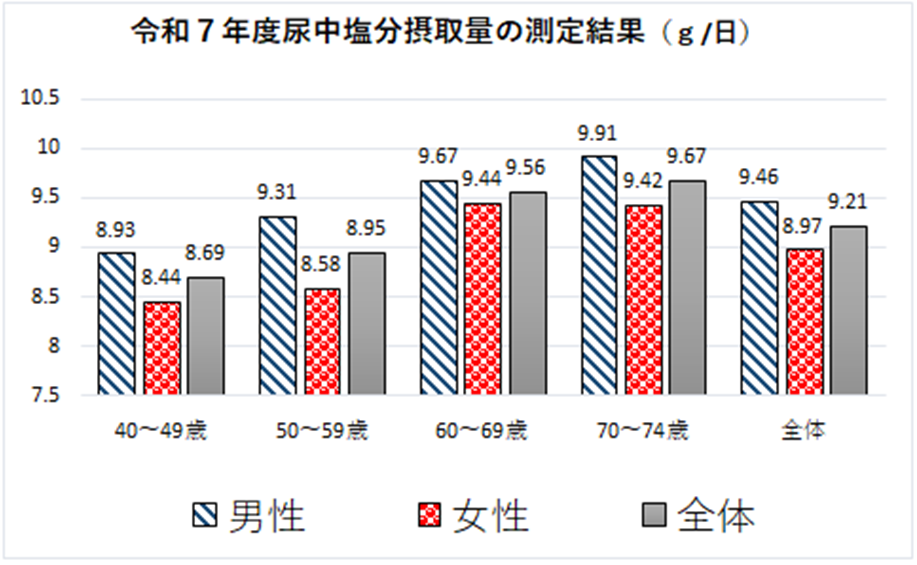 令和7年度尿中塩分摂取量グラフ